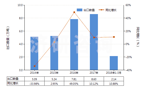 2014-2018年3月中國(guó)氰化鈉(山奈)(HS28371110)出口量及增速統(tǒng)計(jì)